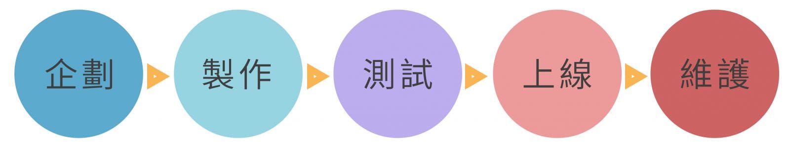 網站建置前的自問自答